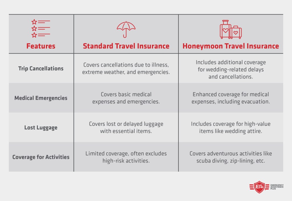 Standard travel insurance vs. honeymoon travel insurance