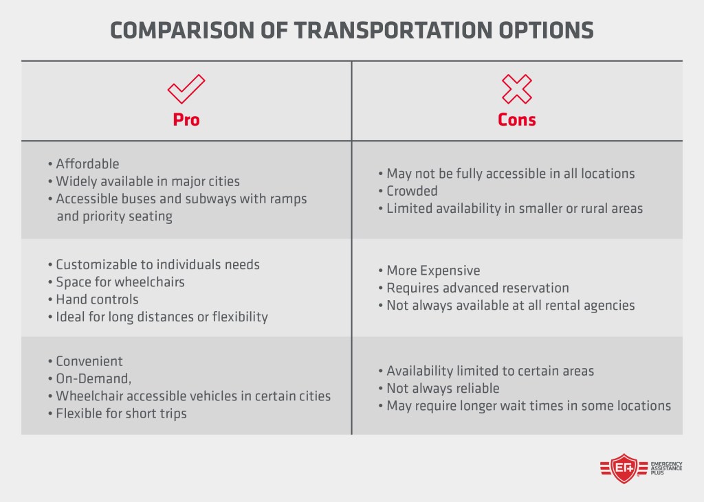 Comparison of transportation options