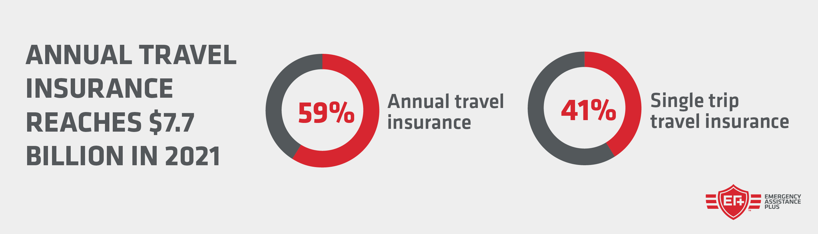 travel insurance annual cost