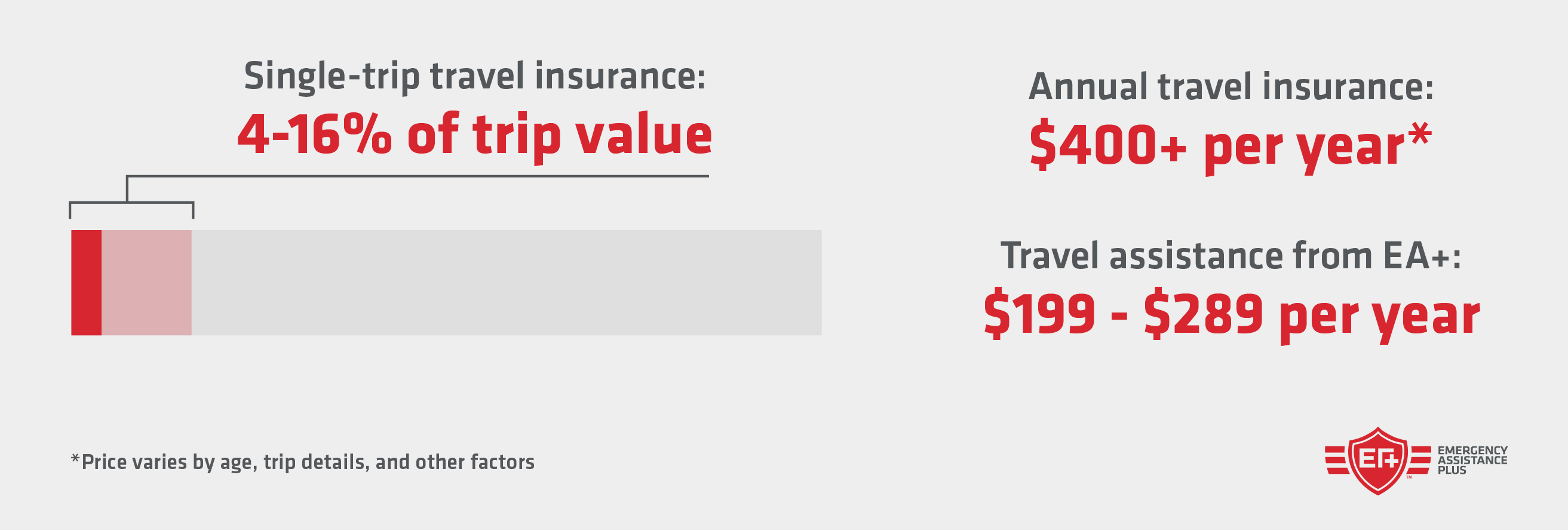 travel insurance annual cost