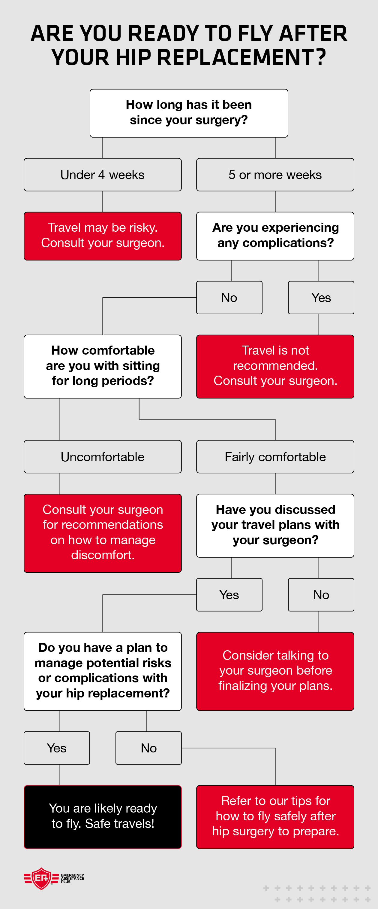 A flow chart to help determine if people who have gotten hip replacement surgery should fly.